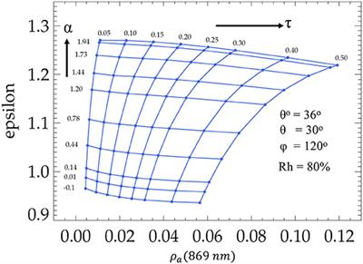 Multiband Atmospheric Correction Algorithm for Ocean Color Retrievals